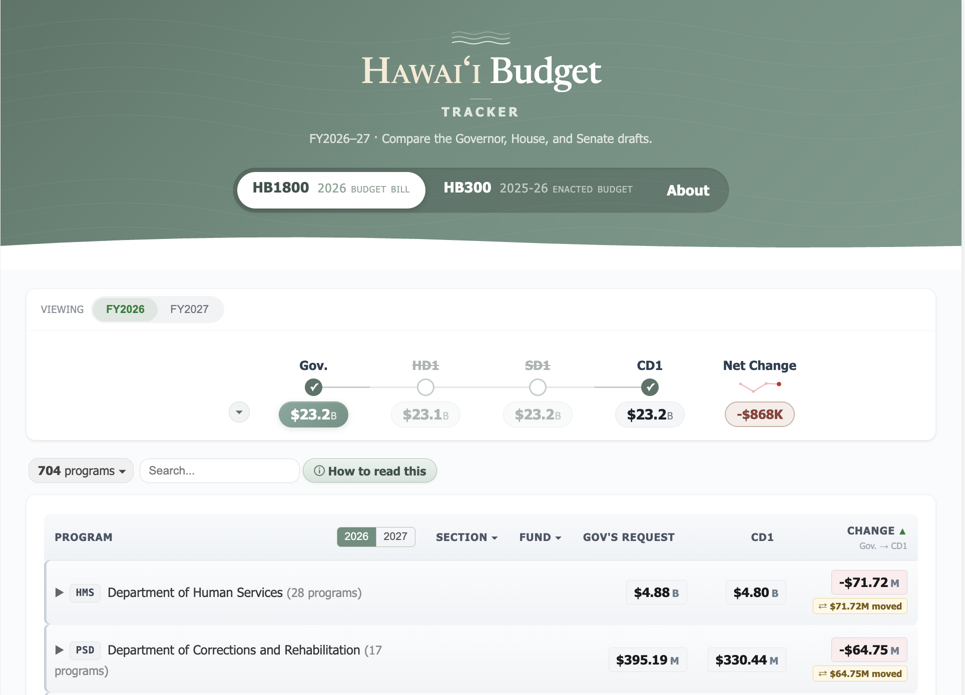 Hawaiʻi Appleseed Budget Tracker