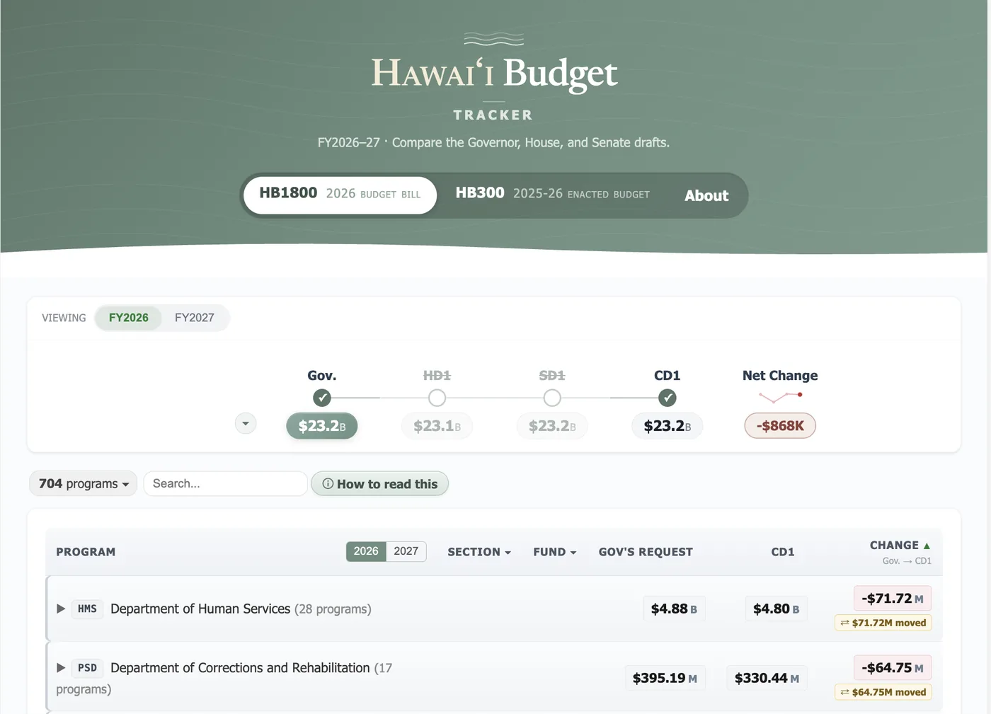 Hawaiʻi Appleseed Budget Tracker